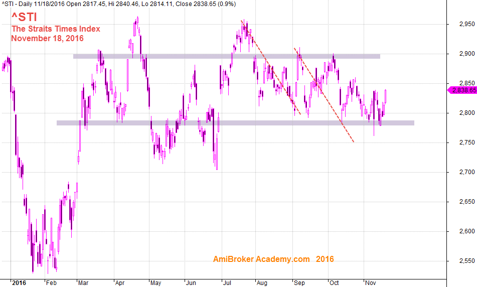 2016118 The Straits Times Index, ^STI Daily 